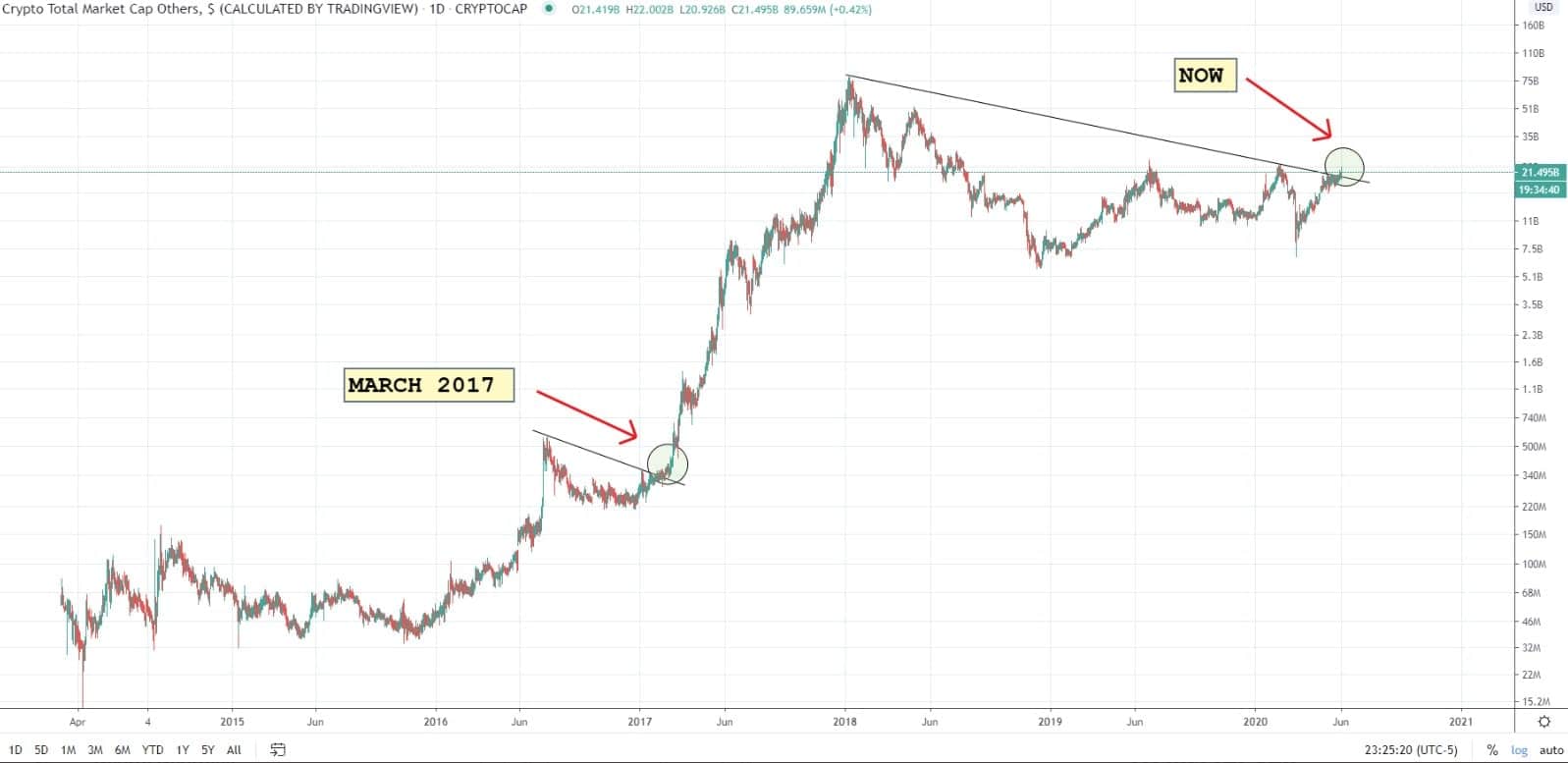 Cryptocurrency Market Capitalization