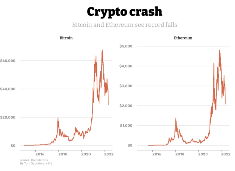 A crypto crash wiped out $1 trillion this week. Here’s what happened | CNN Business