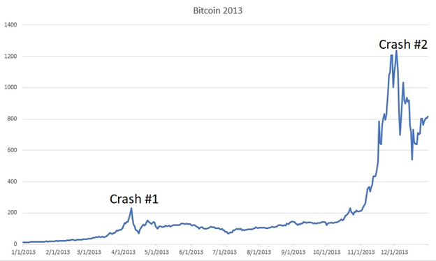 Is Bitcoin A Bubble? If So, When Will The Bitcoin Bubble Burst?