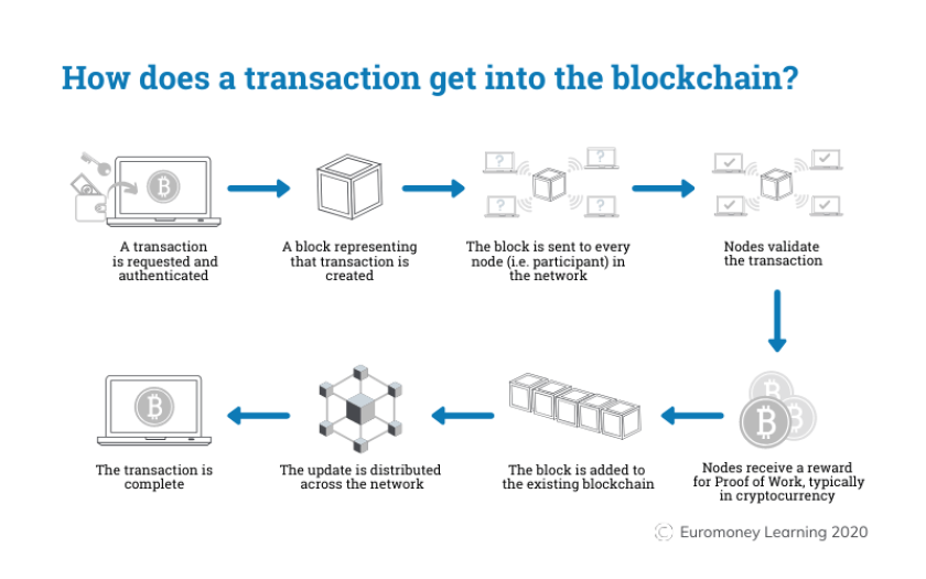 How Does a Blockchain Transaction Work? | Ledger