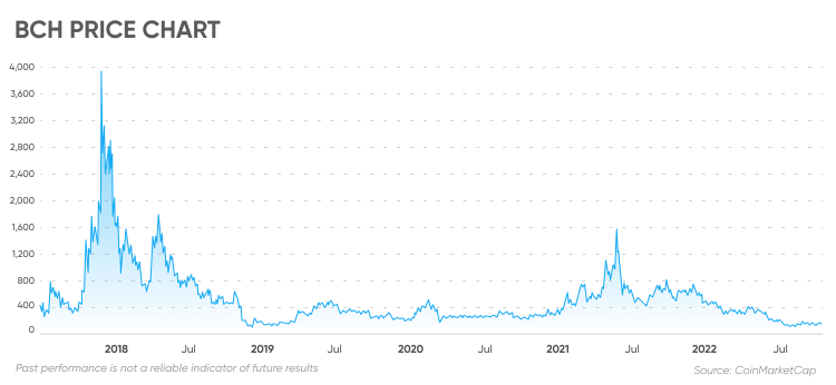 USD BCH | Chart | US-Dollar - Bitcoin Cash