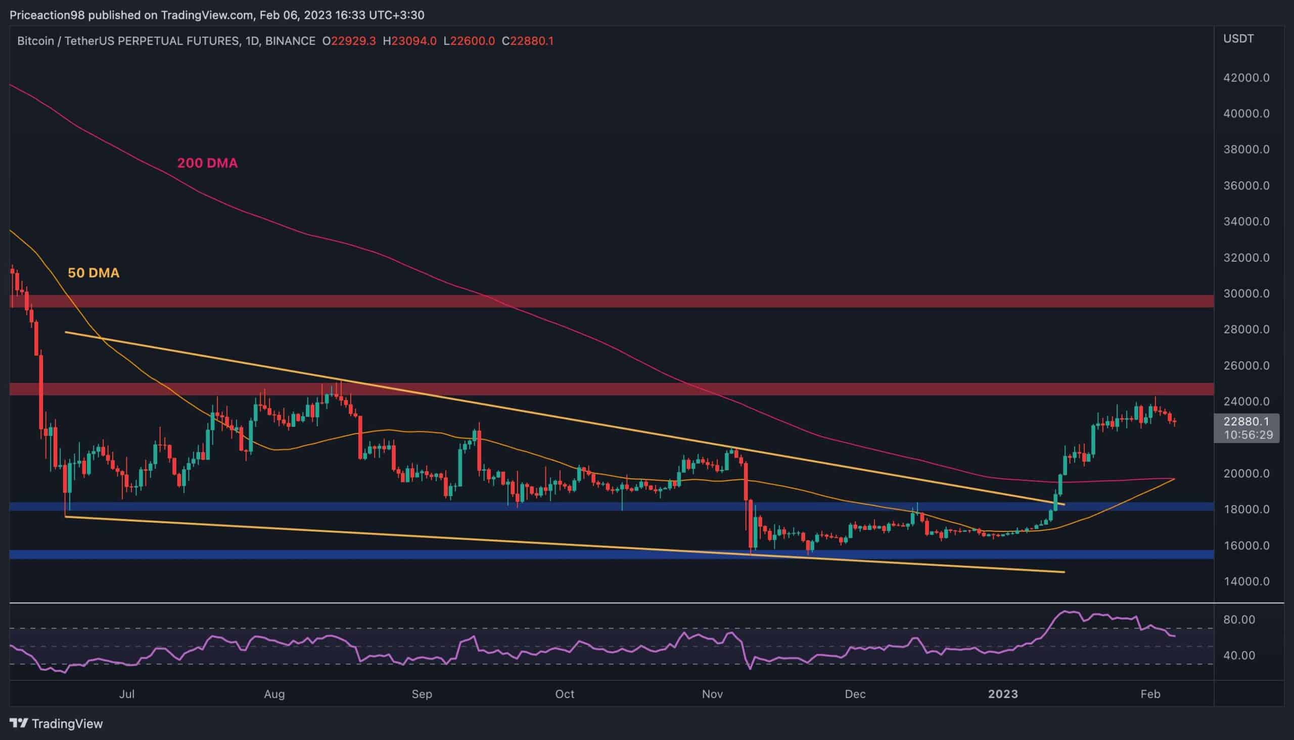 10 Best Indicators for Crypto Trading and Analysis in 