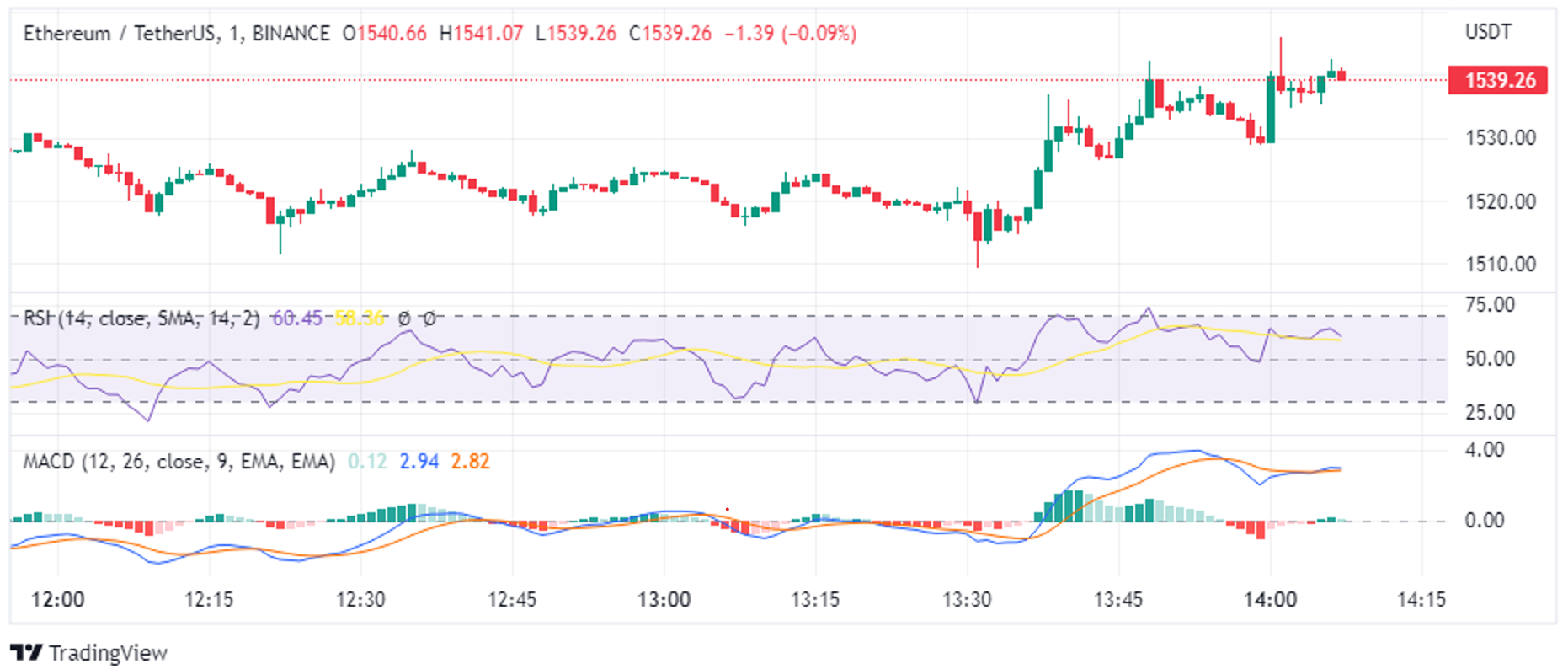 ETHUSD - Graphique du prix de l'Ethereum — TradingView