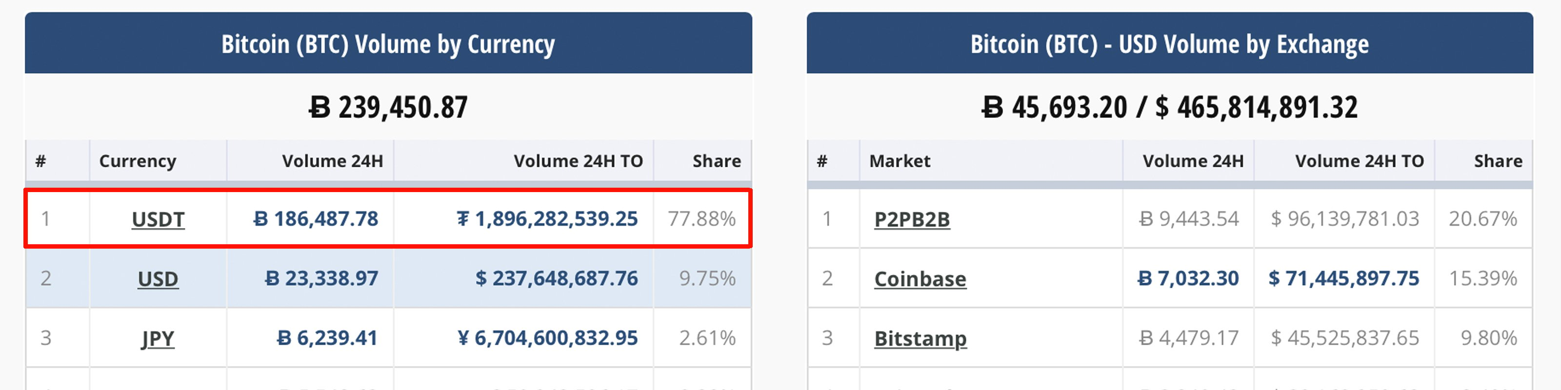 Convert 1 OMNI to USDT - Omni to Tether Converter | CoinCodex