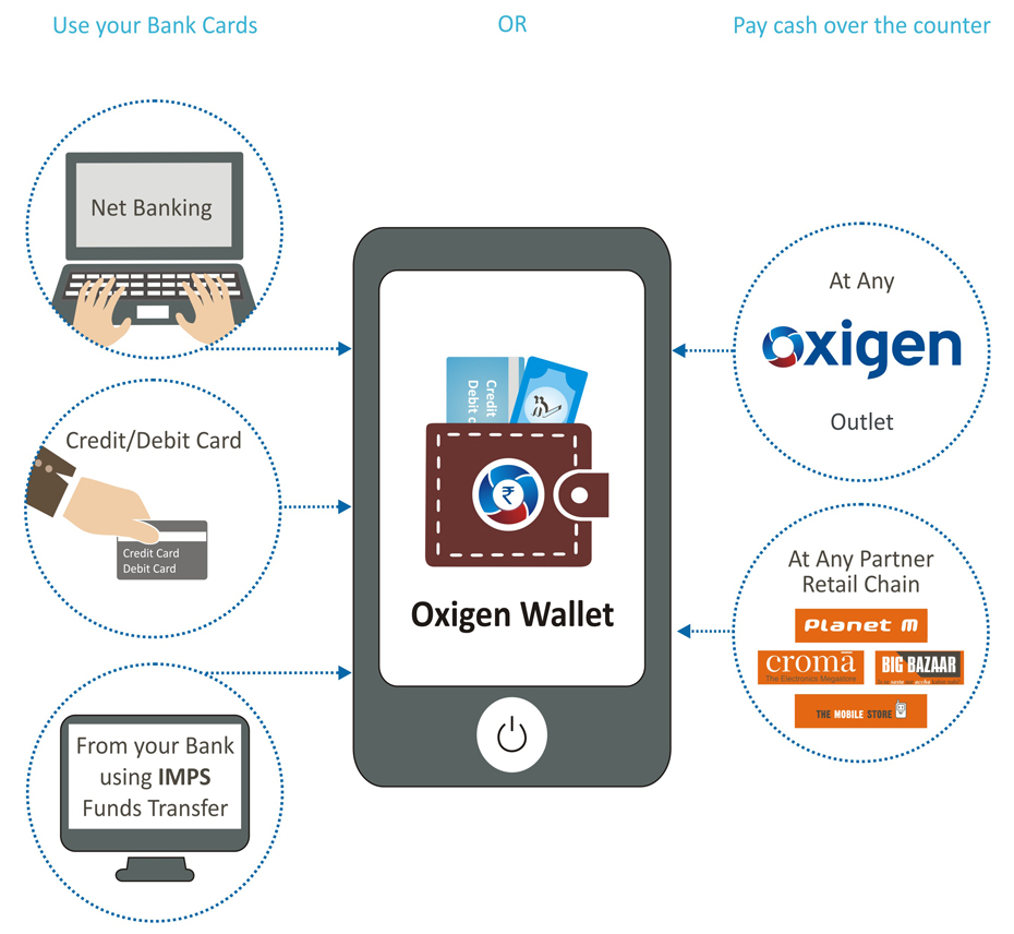 Oxigen Wallet Recruitment Process - GeeksforGeeks