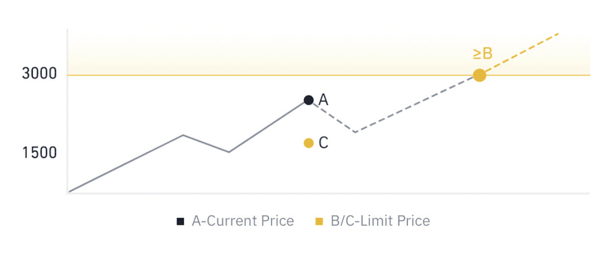 Market Order vs. Limit Order: What's the Difference?