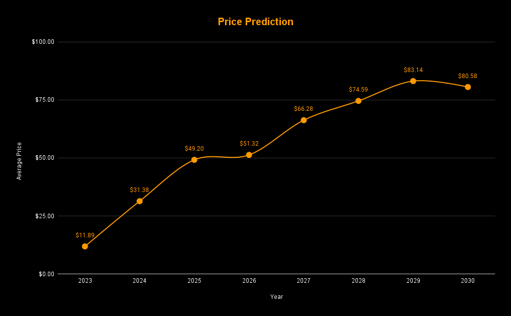 Neo Price Prediction | Is NEO a Good Investment?