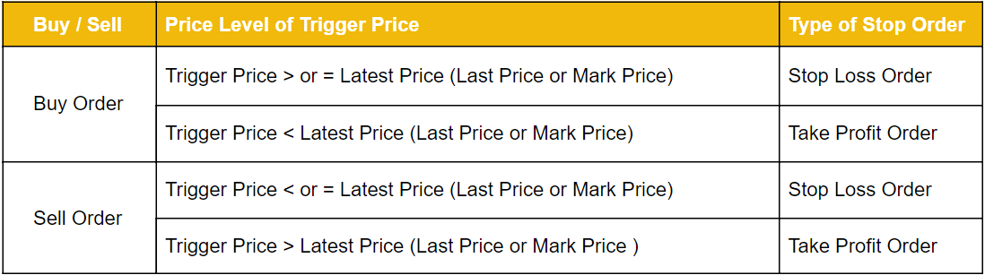 Binance Stop Loss Order