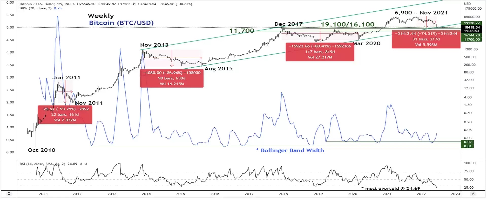 BTC USD — Bitcoin Price and Chart — TradingView