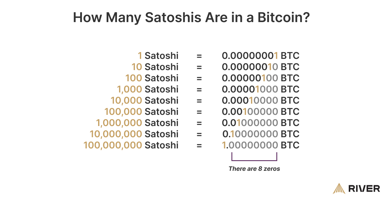 Bitcoin to Satoshi Converter