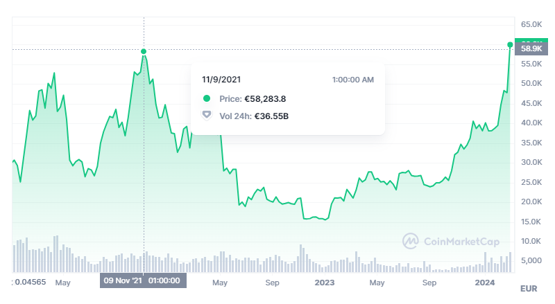 Convert 1 BITCOIN to EUR ‒ Real-Time HarryPotterObamaSonic10Inu Conversion | bitcoinlove.fun