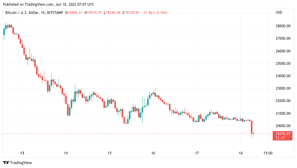 Bitcoin's Price History