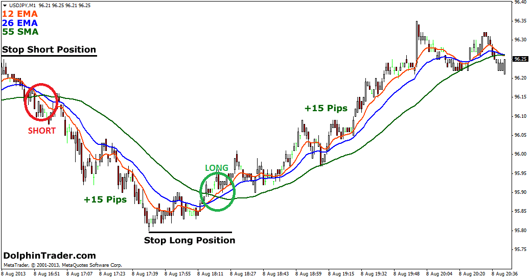 Easy To Follow 1 Minute Scalping Strategy | Guide