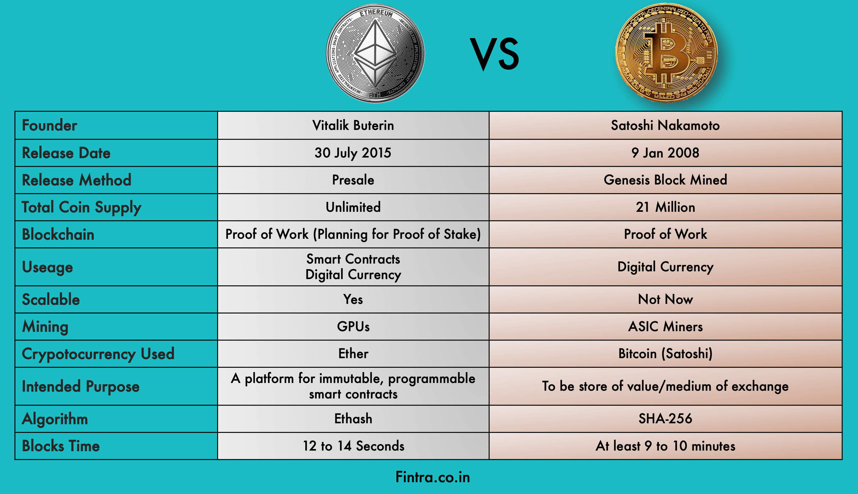 Bitcoin vs Ethereum: Which Cryptocurrency is Better? [ Edition] | Simplilearn