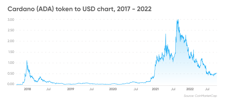 How many ADA coins are there? How High Can ADA go? - bitcoinlove.fun