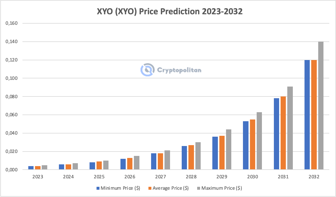 XYO (XYO) Price Prediction - 