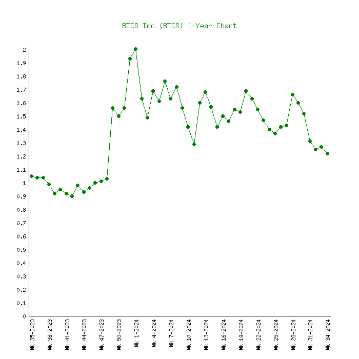BTCS Inc. (NASDAQ:BTCS) Stock Price & News | The Motley Fool Canada