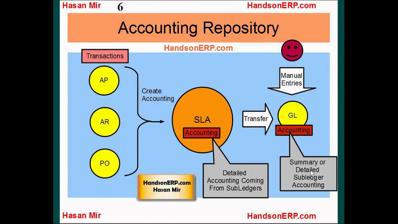 Oracle Application's Blog: Oracle general ledger setup steps r12