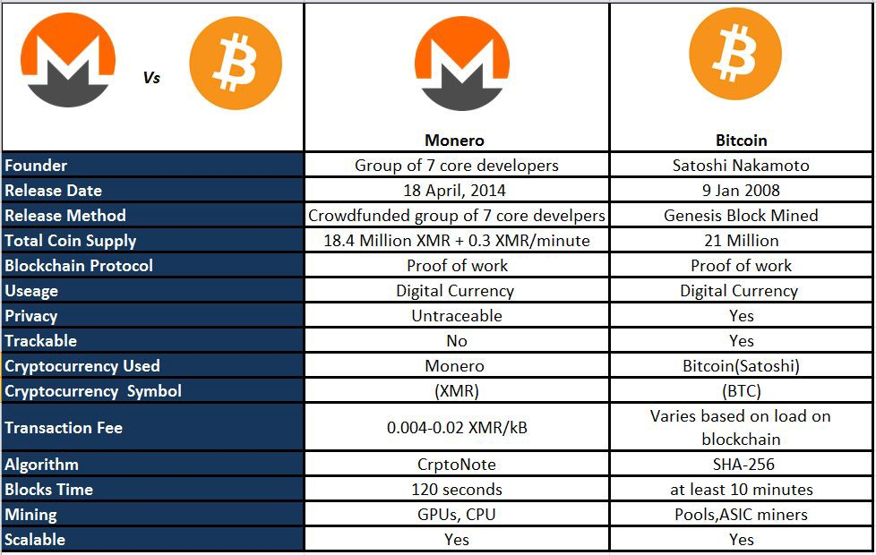 Nearly , Monero (XMR) Mined Using Malware To Date