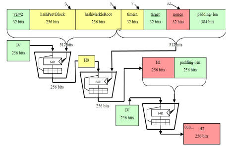 Double SHA pipeline for Bitcoin mining