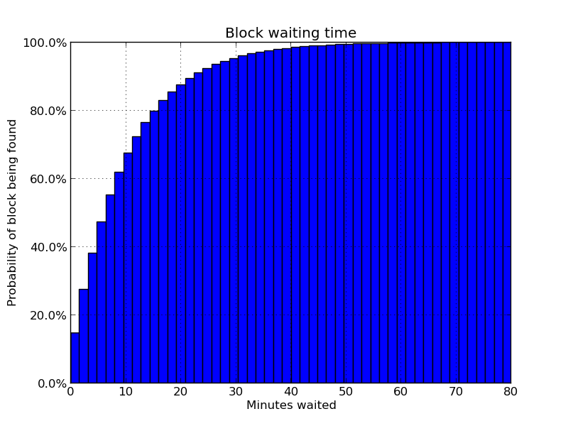 How Long Does A Bitcoin Transaction Take And Why?