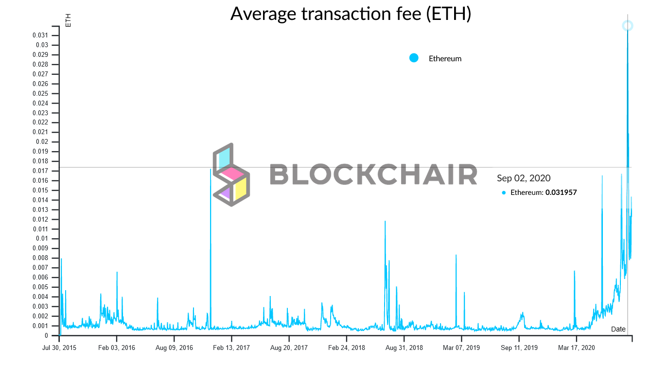 Ethereum Blockchain’s ETH Fee Upgrade EIP | Gemini