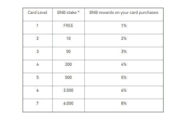 Binance Debit Card Review Fees, Limits & Rewards