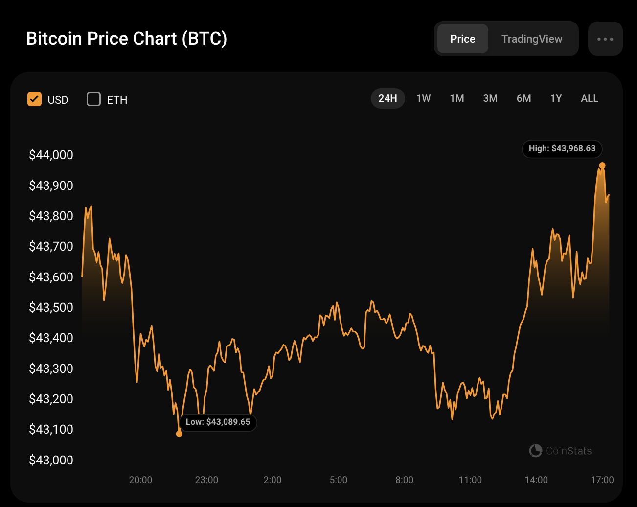 Derivative caused Bitcoin to crash, San Francisco Fed says