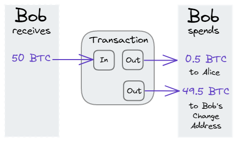 Why Does My Bitcoin Wallet Address Change?