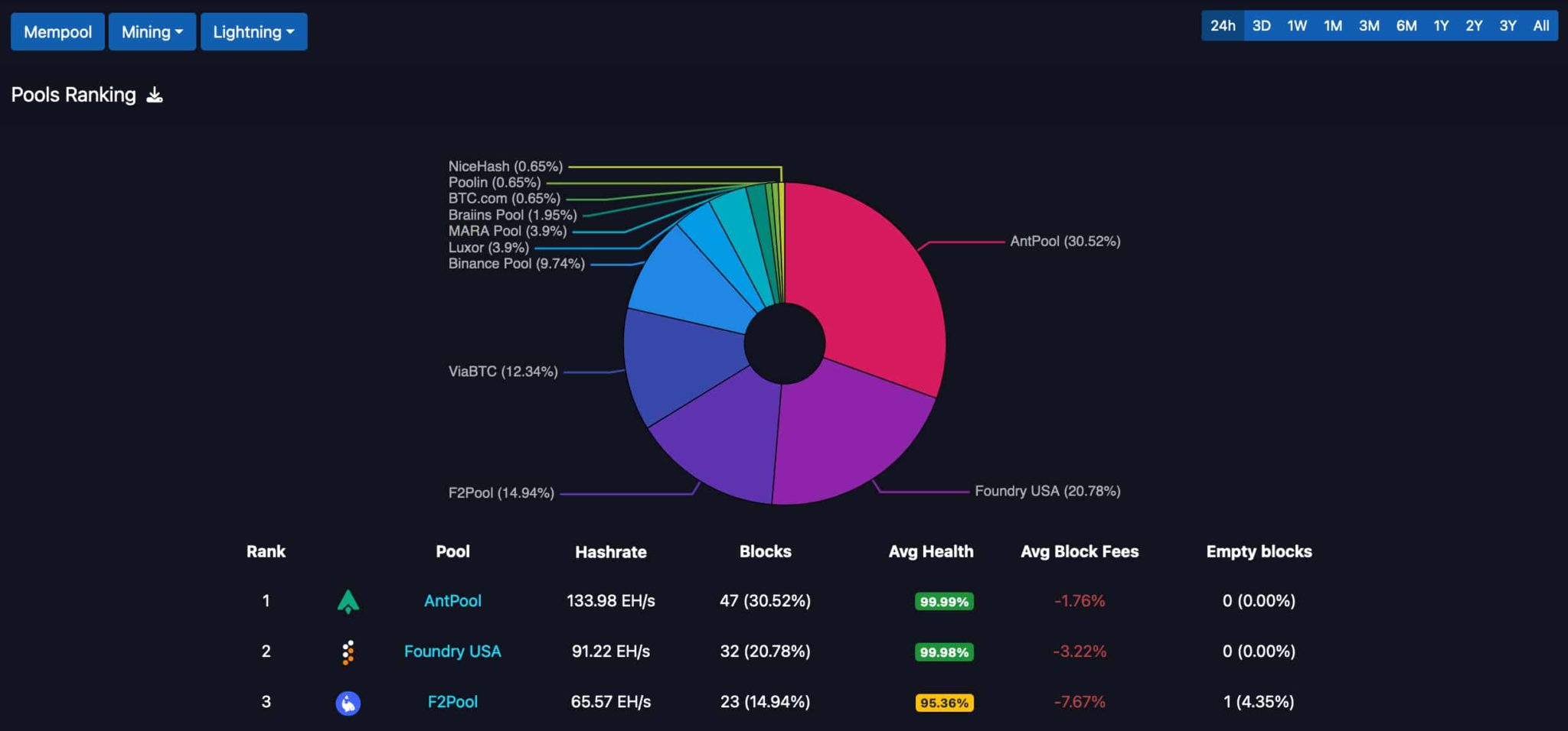 Best Bitcoin mining pool on Hiveon, secure & profitable BTC mining