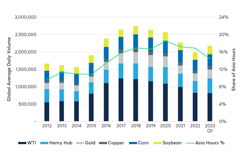 Commodity Futures Contract Specs & Hours