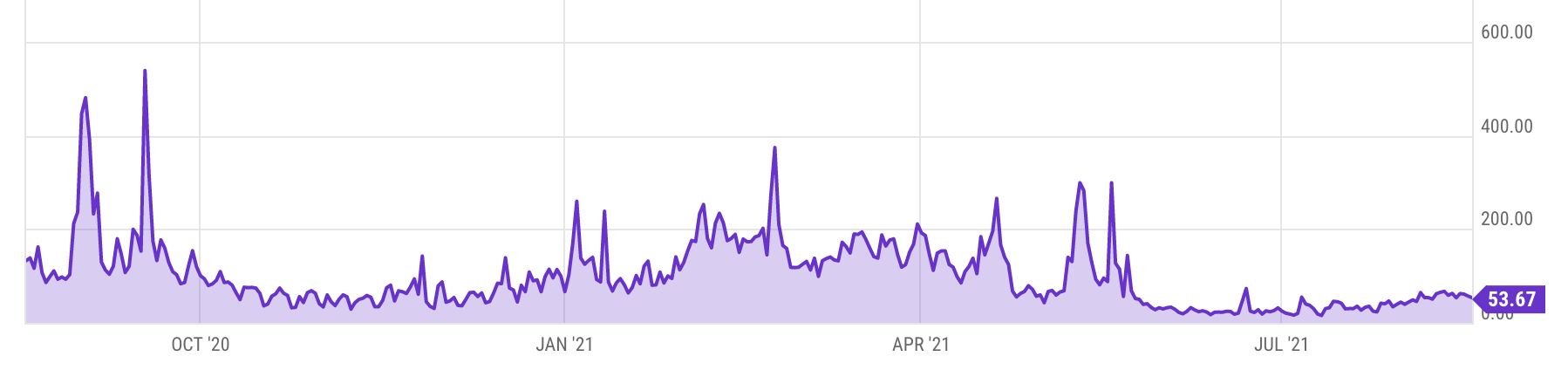 ETH and NFT Gas Fees – Gas Fee Tracker