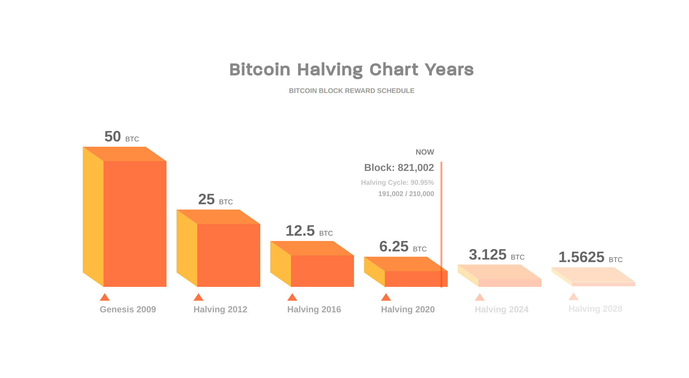 Was ihr über das Bitcoin-Halving wissen müsst | FinanceFWD