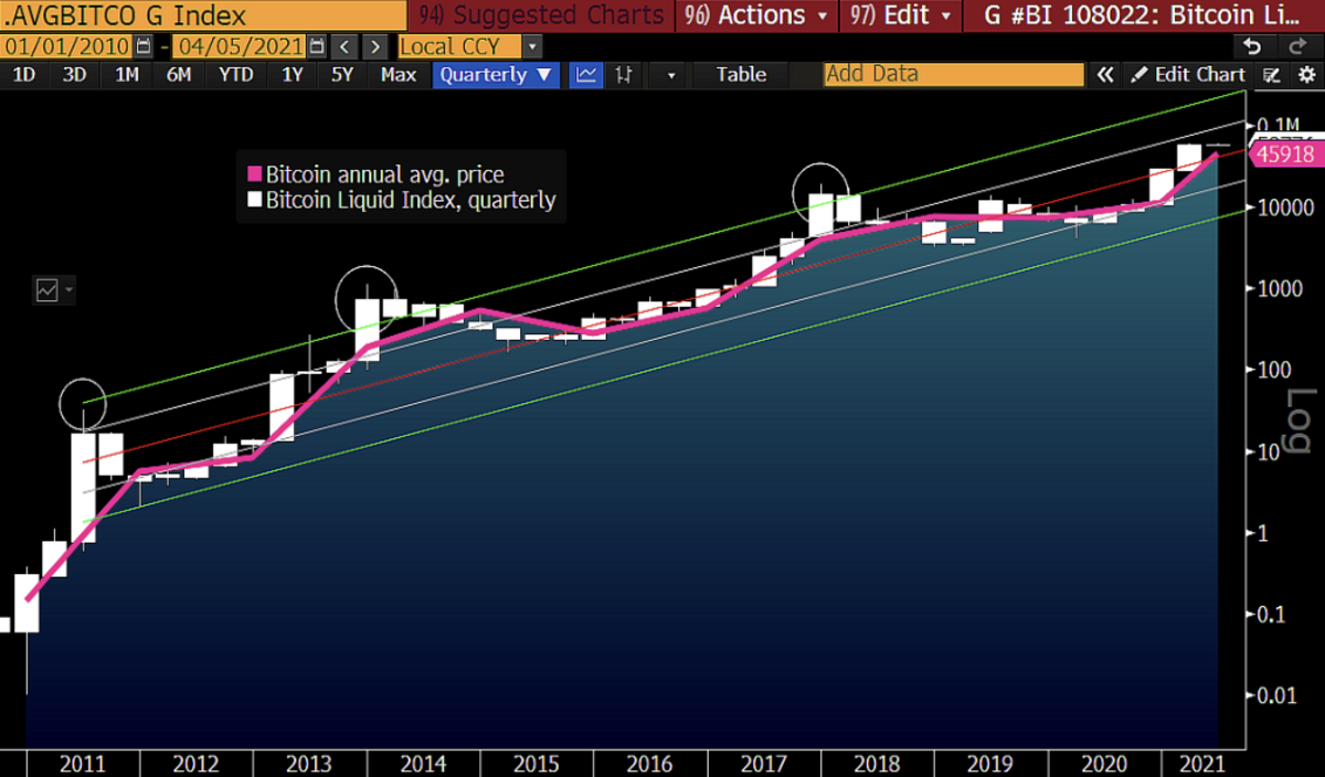 Bitcoin Surged to a Record High Tuesday—What's Behind the Rally, Can it be Sustained?