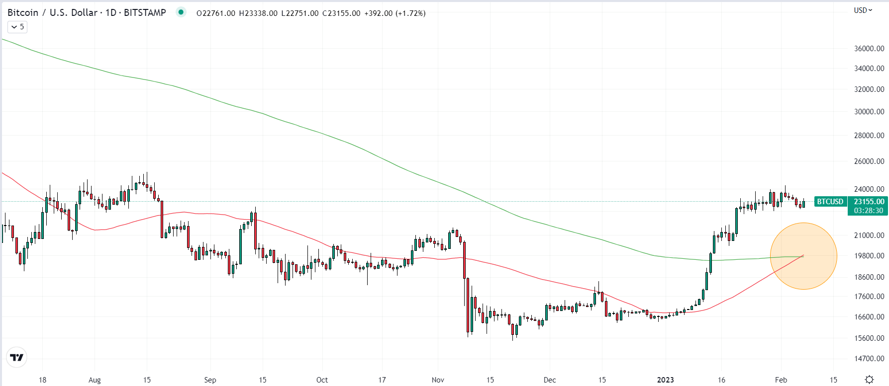 Bitcoin forms first ever weekly Golden Cross; What it means for BTC price?