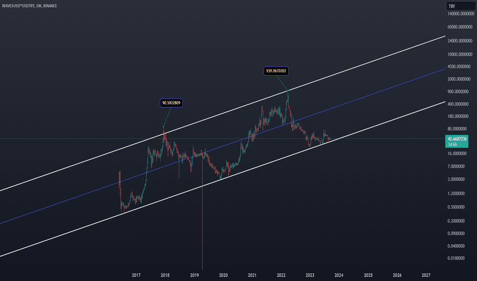 Waves USD (WAVES-USD) Price, Value, News & History - Yahoo Finance