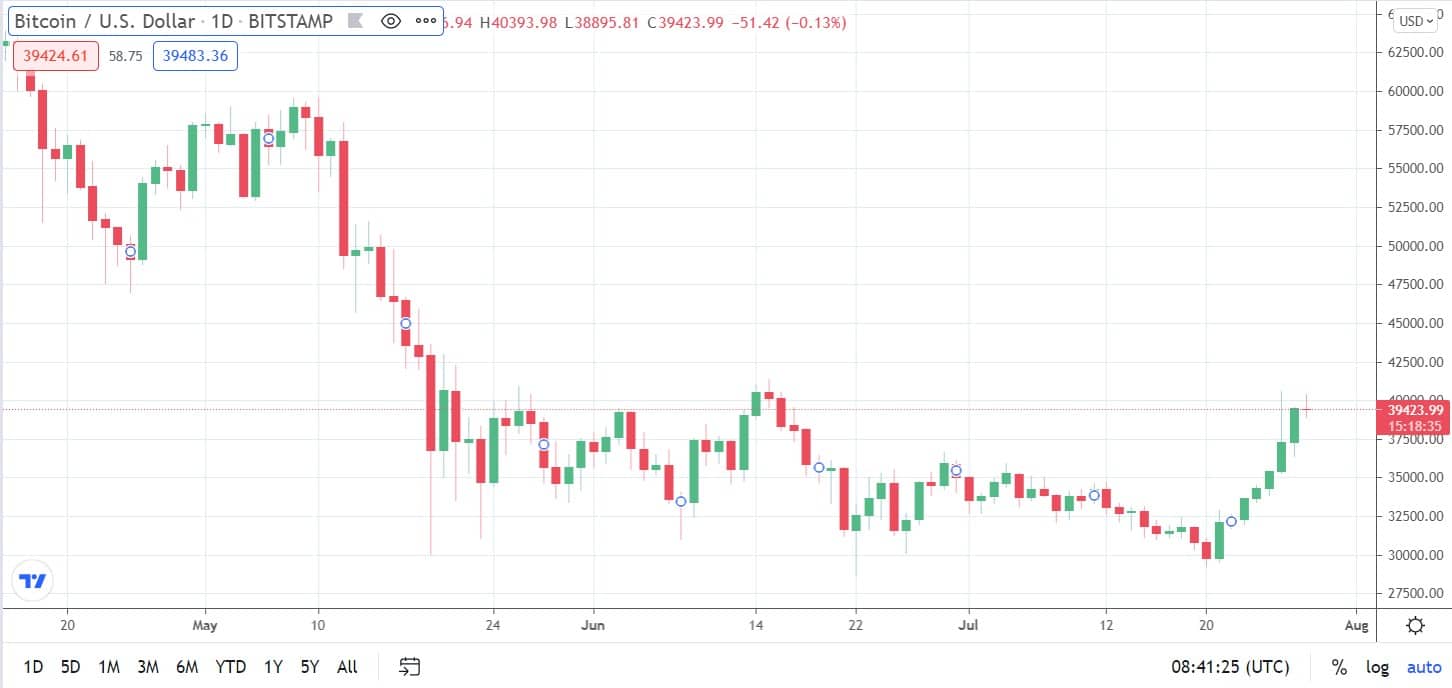 US Dollars to Bitcoins. Convert: USD in BTC [Currency Matrix]