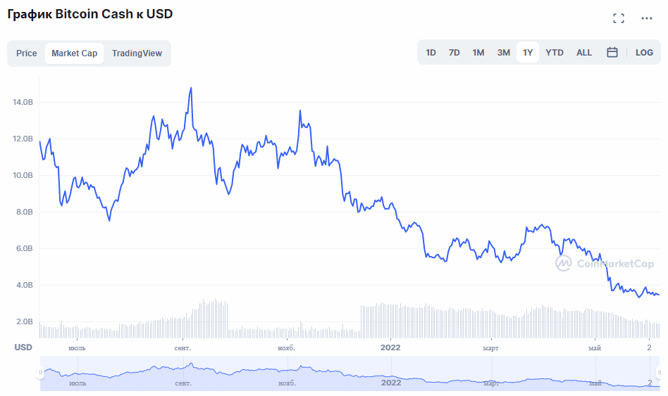 Bitcoin Cash (BCH) Price Prediction - 