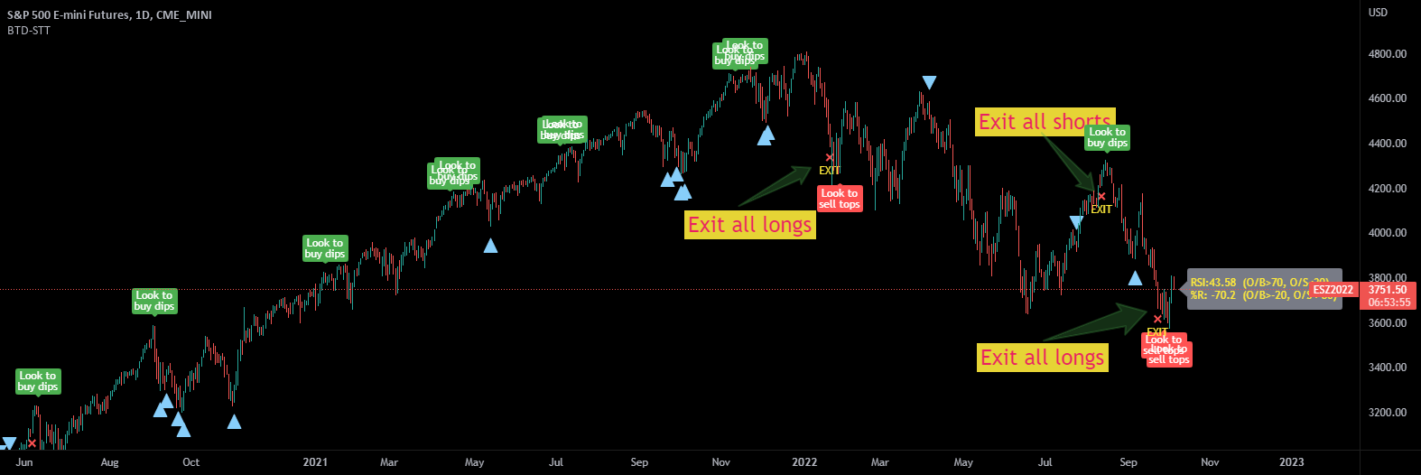 My Buy A-Dip, Technical Analysis Scanner