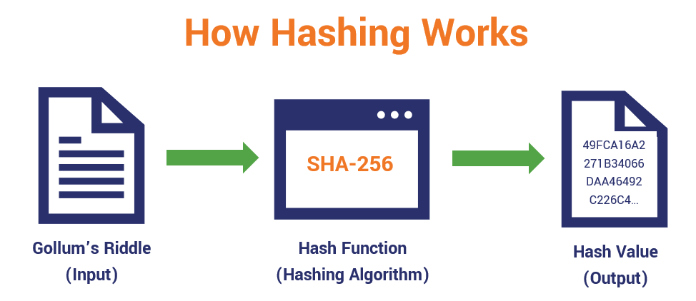 The Basics of Hash Functions and their Role in Bitcoin Security - D-Central