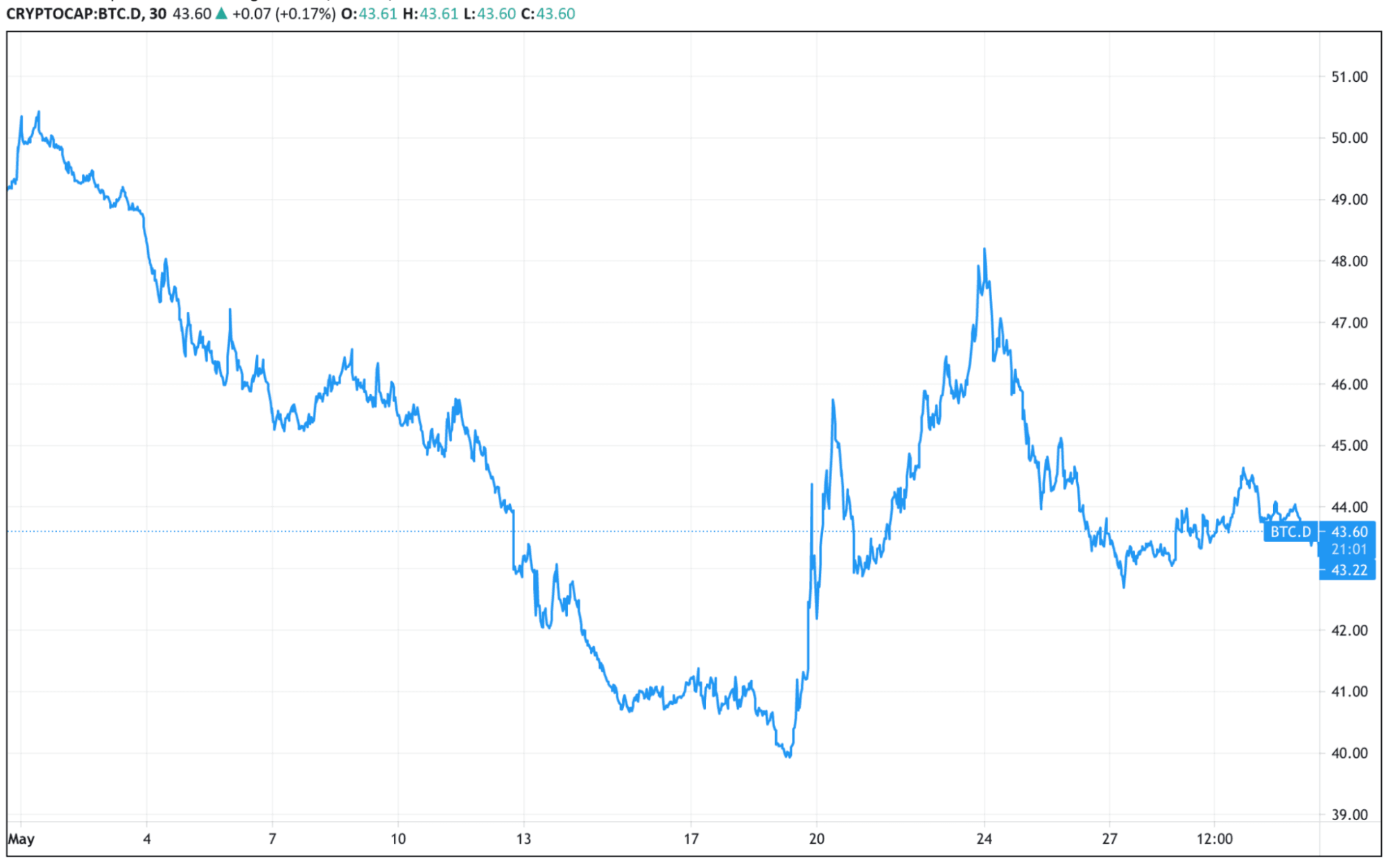 Bitcoin Price Chart and Tables | Finance Reference