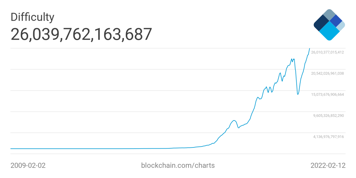 What Does Mining Difficulty Mean? What Determines Bitcoin Mining Difficulty? - bitcoinlove.fun