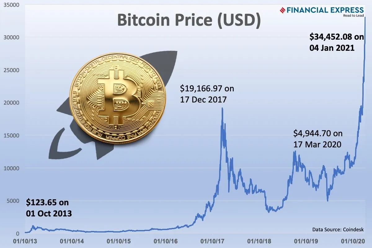 Bitcoin price live today (07 Mar ) - Why Bitcoin price is up by % today | ET Markets