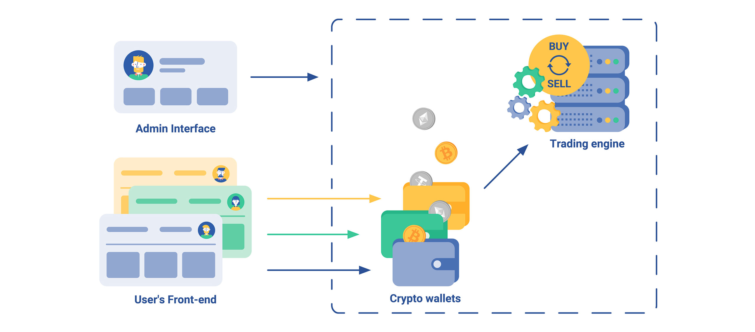 How To Create a Crypto Exchange to Launch Your ​​Startup | ProCoders