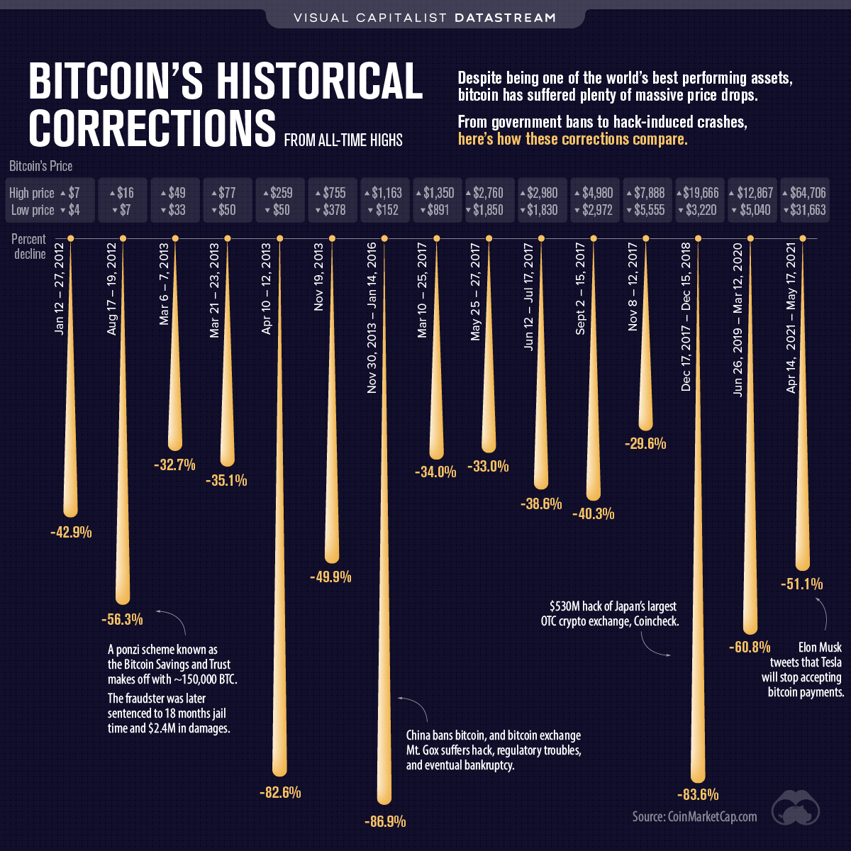 Bitcoin price history Mar 9, | Statista