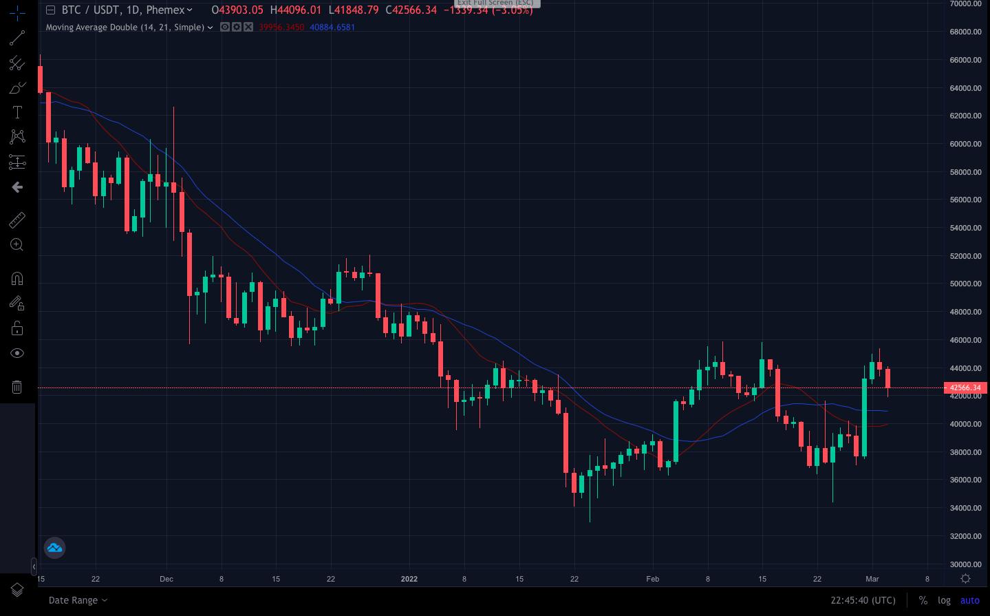 Your Guide to Understanding Moving Averages in Cryptocurrency