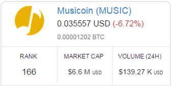 Historical Data for Musicoin in USD | bitcoinlove.fun