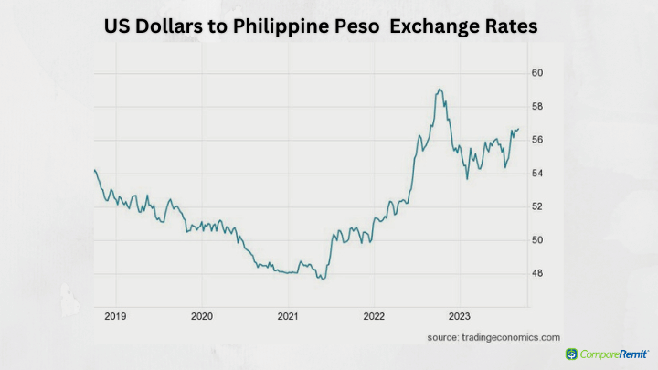 USD TO PHP TODAY AND FORECAST TOMORROW, MONTH