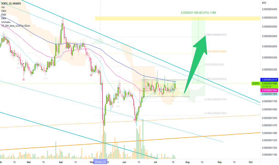 Page 3 Siacoin Perpetual Futures Trade Ideas — FTX:SCPERP — TradingView