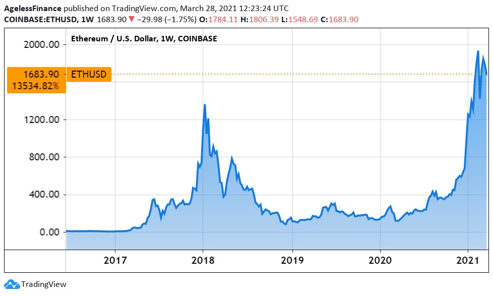 ETHEREUM PRICE PREDICTION - - 